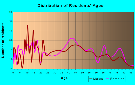 Williamstown, West Virginia Age and Sex of Residents