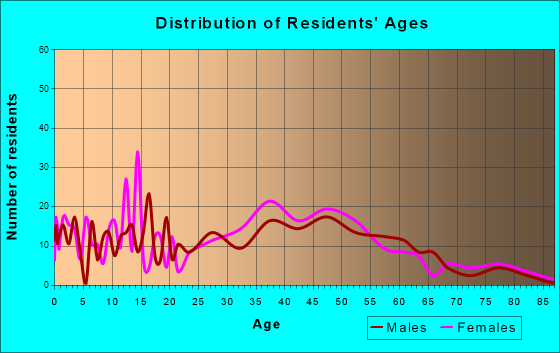 Winfield, West Virginia Age and Sex of Residents