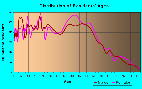 Rowland Heights, California Age and Sex of Residents