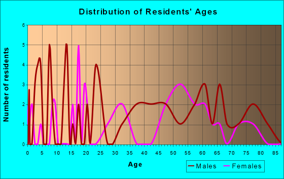 Womelsdorf (Coalton), West Virginia Age and Sex of Residents