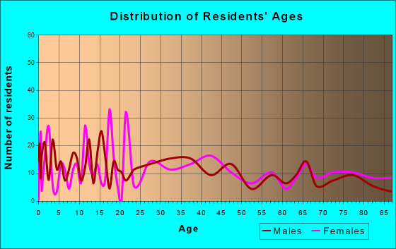 Abbotsford, Wisconsin Age and Sex of Residents