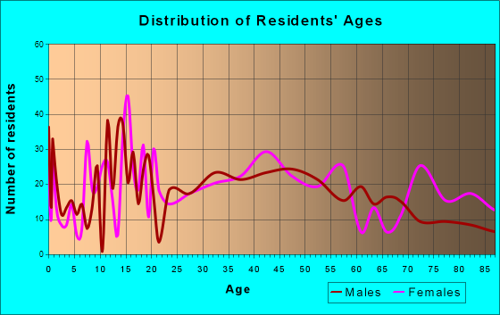 Algoma, Wisconsin Age and Sex of Residents
