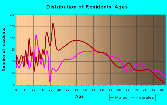Allouez, Wisconsin Age and Sex of Residents