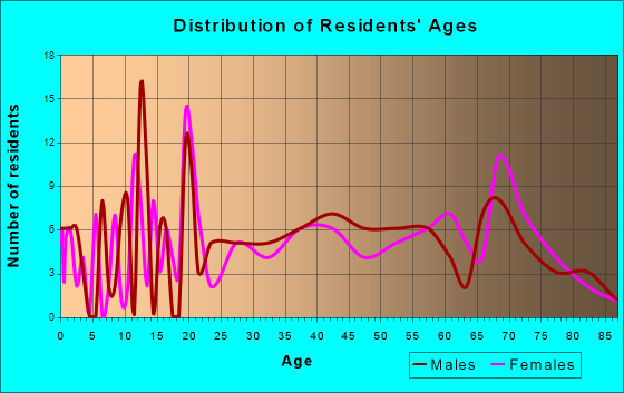 Alma, Wisconsin Age and Sex of Residents