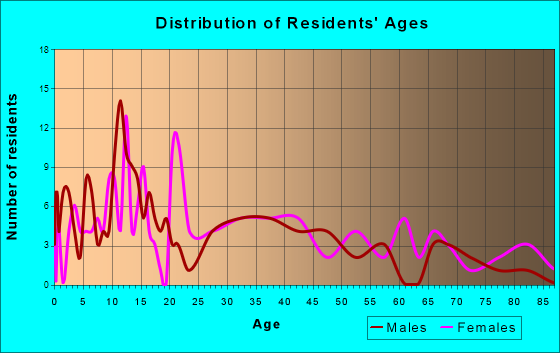 Almena, Wisconsin Age and Sex of Residents