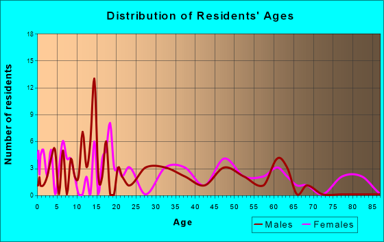 Almond, Wisconsin Age and Sex of Residents