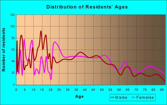 Altoona, Wisconsin Age and Sex of Residents