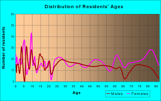 Amery, Wisconsin Age and Sex of Residents