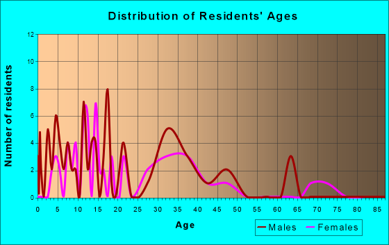 Amherst Junction, Wisconsin Age and Sex of Residents