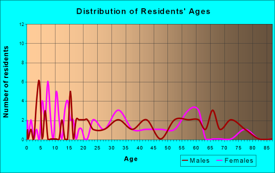 Aniwa, Wisconsin Age and Sex of Residents