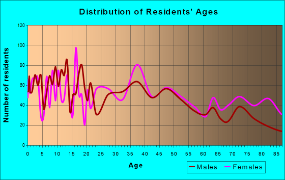 Antigo, Wisconsin Age and Sex of Residents