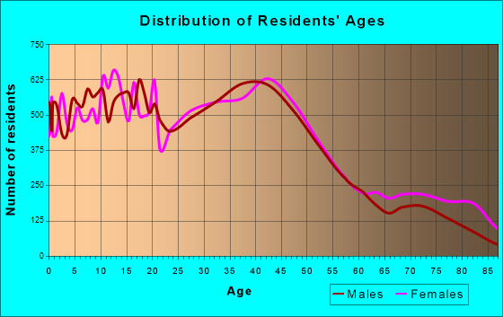 Appleton, Wisconsin Age and Sex of Residents