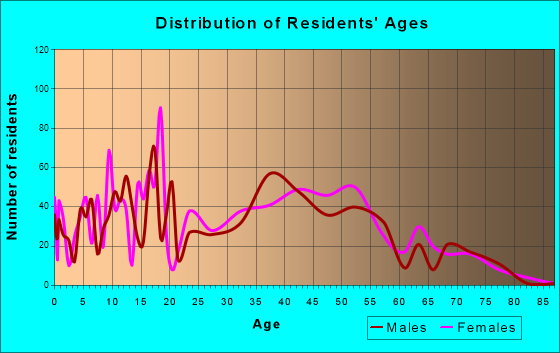 Running Springs, California Age and Sex of Residents