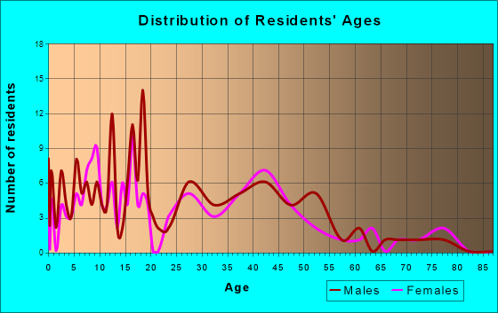 Arena, Wisconsin Age and Sex of Residents
