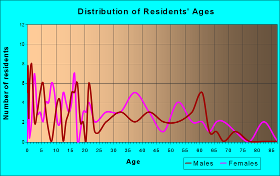 Arlington, Wisconsin Age and Sex of Residents