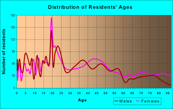 Ashland, Wisconsin Age and Sex of Residents