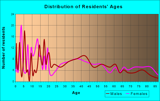 Athens, Wisconsin Age and Sex of Residents
