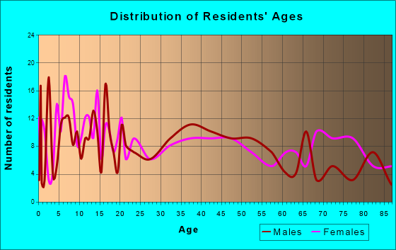 Augusta, Wisconsin Age and Sex of Residents