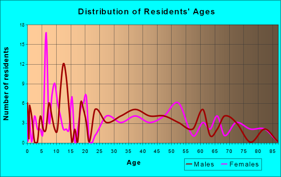 Avoca, Wisconsin Age and Sex of Residents