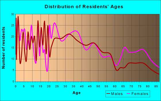 Baldwin, Wisconsin Age and Sex of Residents