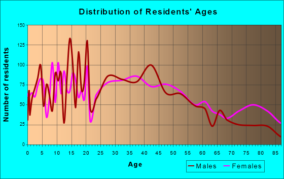 Baraboo, Wisconsin Age and Sex of Residents