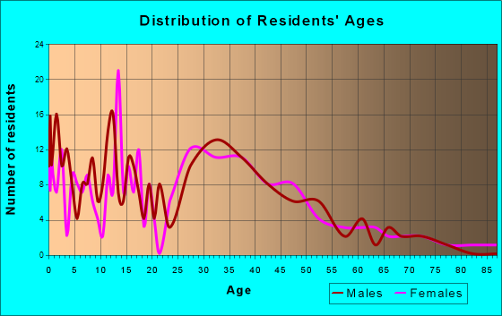 Barneveld, Wisconsin Age and Sex of Residents