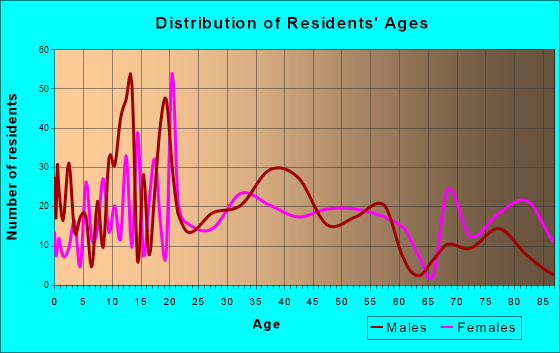 Barron, Wisconsin Age and Sex of Residents
