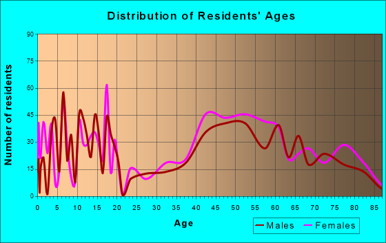 Bayside, Wisconsin Age and Sex of Residents