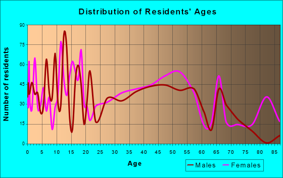 St. Helena, California Age and Sex of Residents