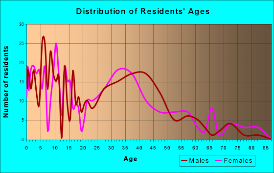 Belgium, Wisconsin Age and Sex of Residents