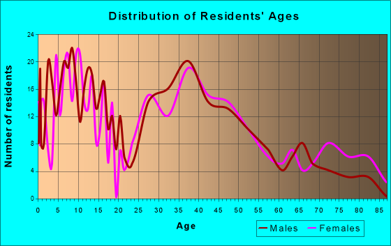 Belleville, Wisconsin Age and Sex of Residents