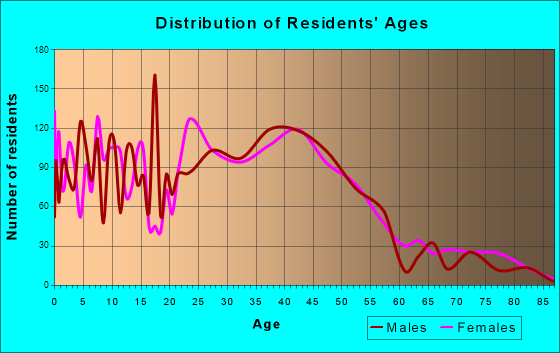 Bellevue Town, Wisconsin Age and Sex of Residents