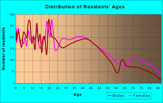Beloit, Wisconsin Age and Sex of Residents