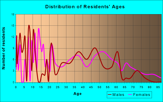 Benton, Wisconsin Age and Sex of Residents
