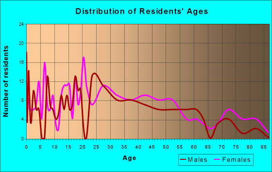 Black Creek, Wisconsin Age and Sex of Residents
