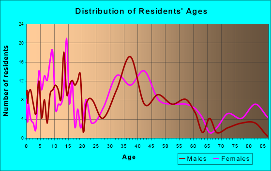 Black Earth, Wisconsin Age and Sex of Residents