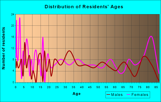 Blair, Wisconsin Age and Sex of Residents