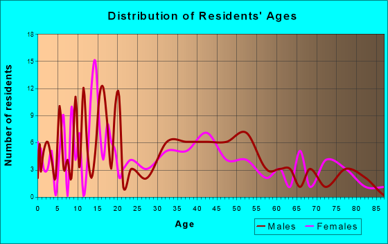Blanchardville, Wisconsin Age and Sex of Residents