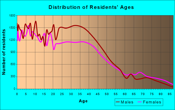 Salinas, California Age and Sex of Residents