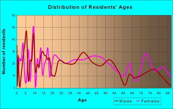 Bloomer, Wisconsin Age and Sex of Residents