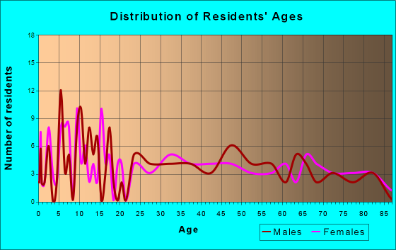 Bloomington, Wisconsin Age and Sex of Residents