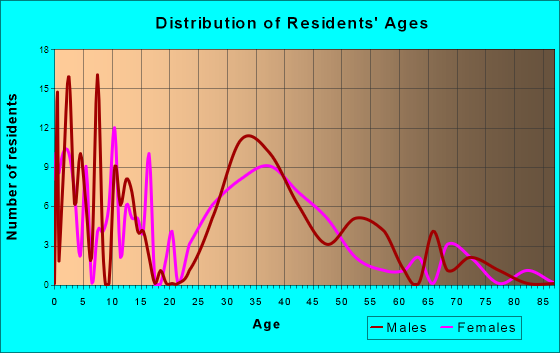 Blue Mounds, Wisconsin Age and Sex of Residents