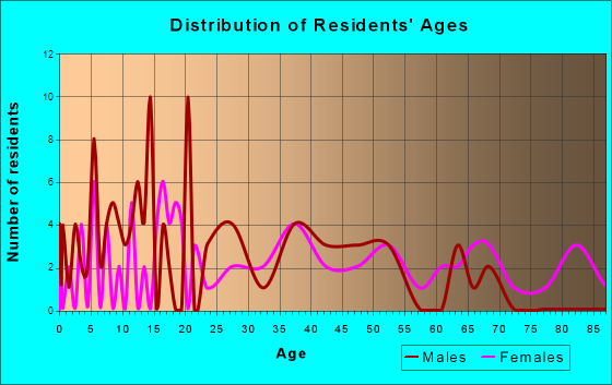 Blue River, Wisconsin Age and Sex of Residents