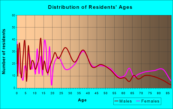 Boscobel, Wisconsin Age and Sex of Residents