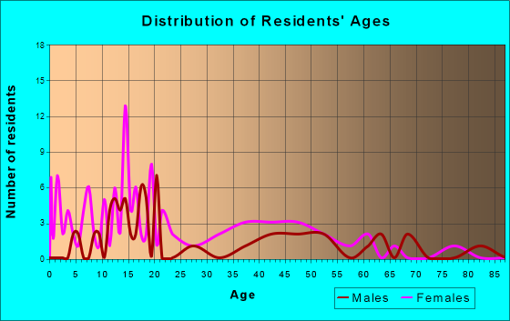 Bowler, Wisconsin Age and Sex of Residents