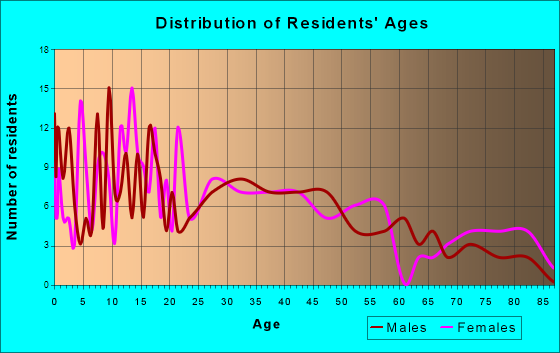 Boyceville, Wisconsin Age and Sex of Residents