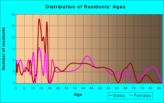 Boyd, Wisconsin Age and Sex of Residents