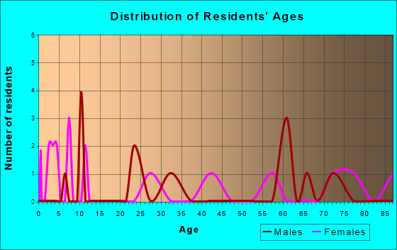 Brokaw, Wisconsin Age and Sex of Residents