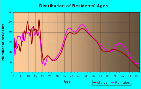 Brookfield, Wisconsin Age and Sex of Residents