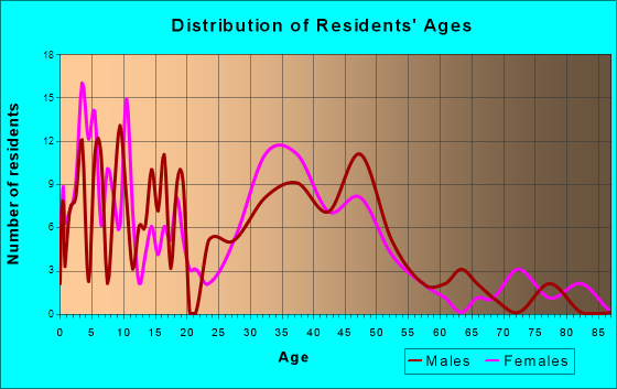 Brooklyn, Wisconsin Age and Sex of Residents